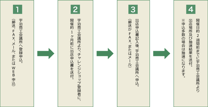 チャレンジショップ登録から出店までの流れ