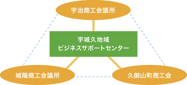 宇城久地域ビジネスサポートセンター