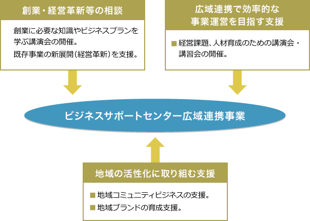 ビジネスサポートセンター広域連携事業