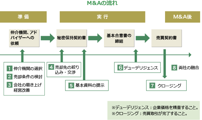 M＆Aの流れ