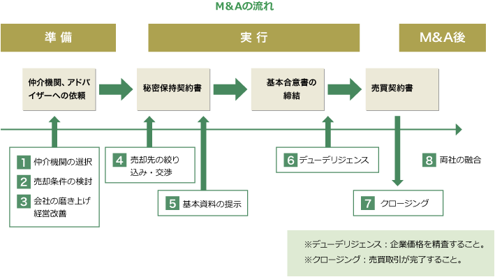 M＆Aの流れ