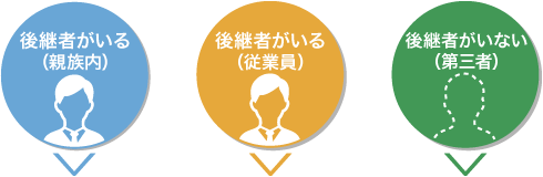 後継者がいる（従業員）｜後継者がいる（親族内）｜後継者がいない（第三者）