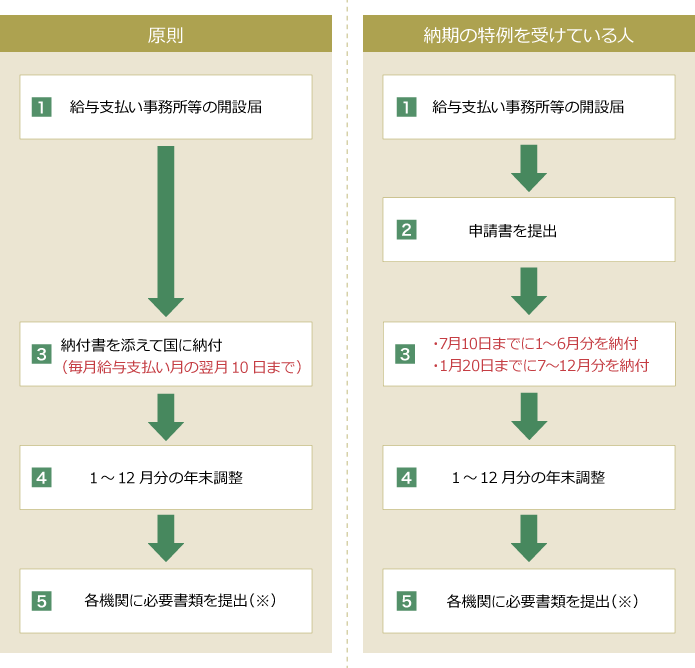 源泉所得税納付の流れ