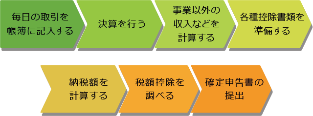 確定申告の流れ