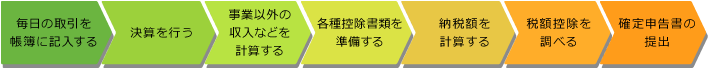 確定申告の流れ