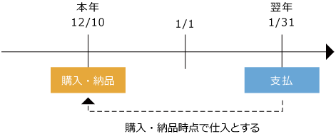 売上原価を計算