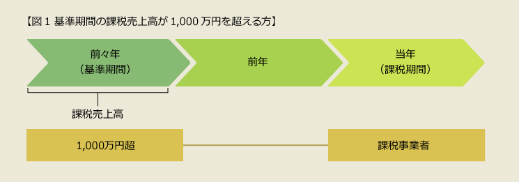 消費税の申告が必要な方 図1