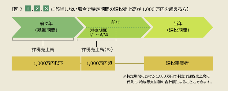 消費税の申告が必要な方 図2