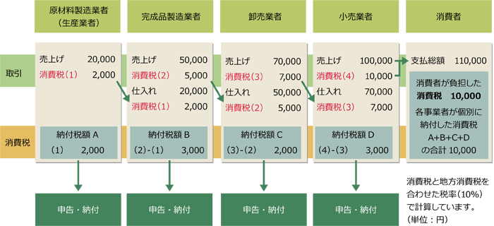 消費税の負担と納付の流れ