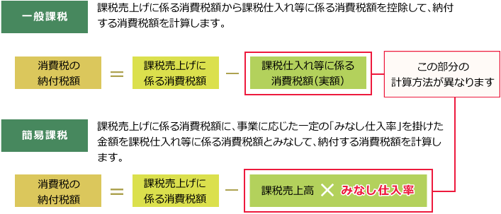 納付税額の計算方法