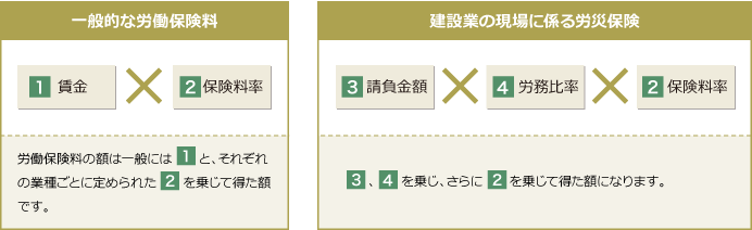 一般的な労働保険料と建設業の現場に係る労災保険