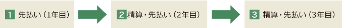 先払い（1年目）｜精算・先払い（2年目）｜精算・先払い（3年目）