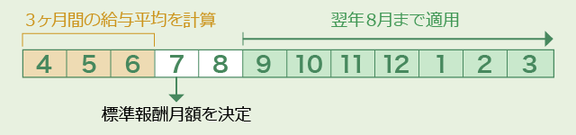 標準報酬の決定