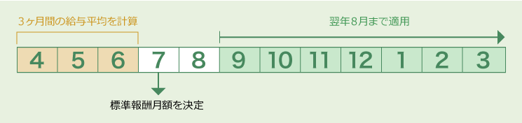 標準報酬の決定