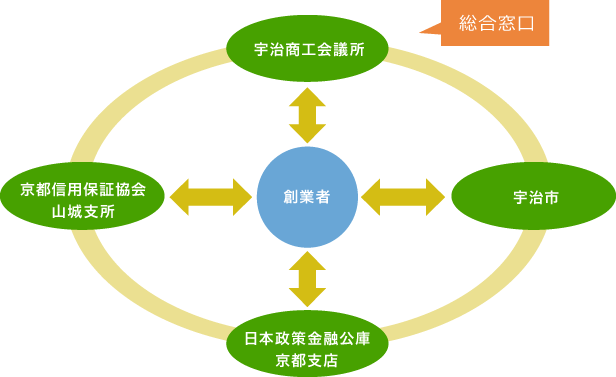 創業支援機関