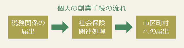 個人の創業手続の流れ