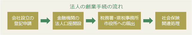 法人の創業手続の流れ