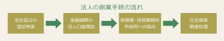 法人の創業手続の流れ