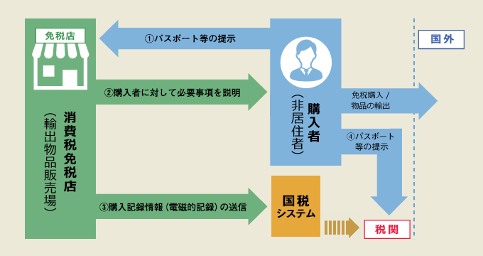 免税手続の手順