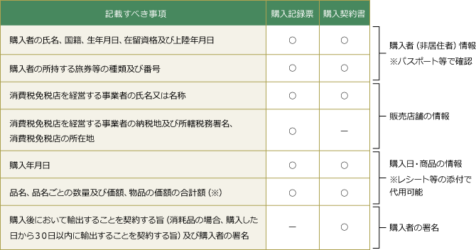 購入記録及び購入誓約書に記載すべき事項