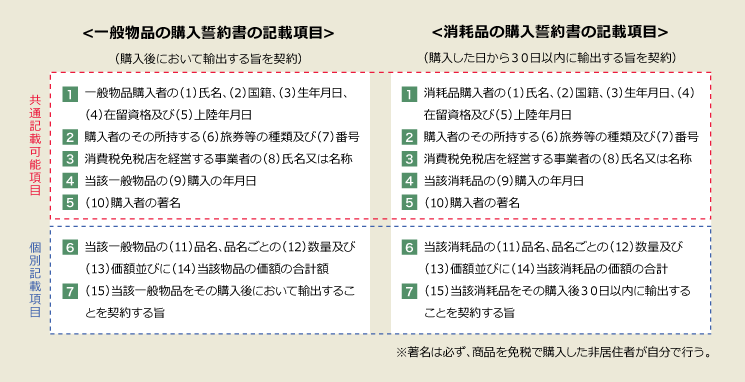 一般物品の購入誓約書の記載項目｜消耗品の購入誓約書の記載項目