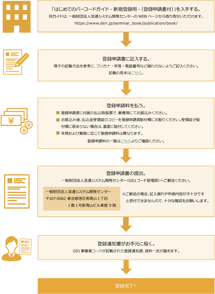 登録申請用紙による申請の流れ