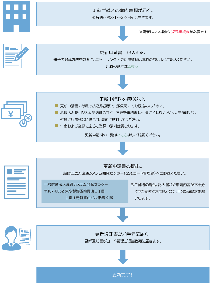 更新申請の方｜更新手続きの流れ