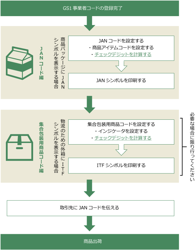 GS1事業者コード取得後の流れ