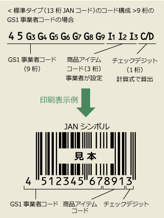 GS1事業者コード（JAN企業コード）