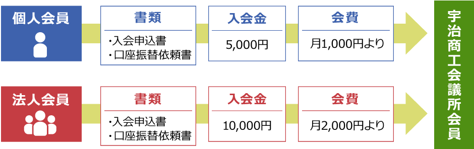 入会の手続き