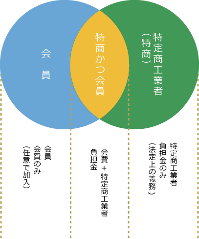 会員と特定商工業者