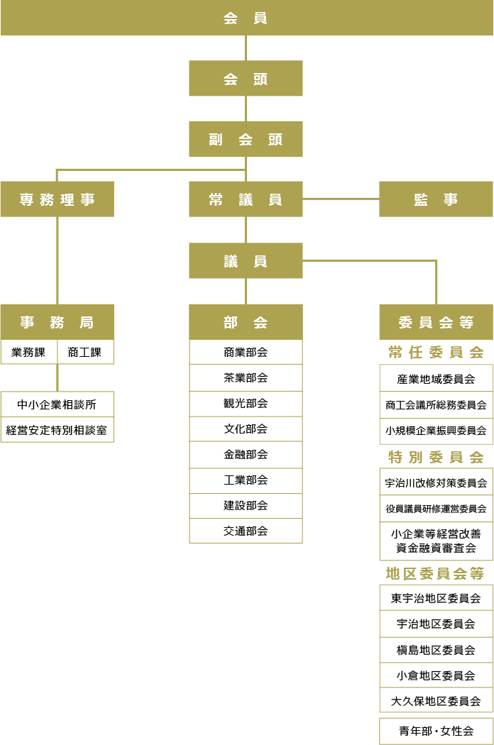 組織図・事業活動