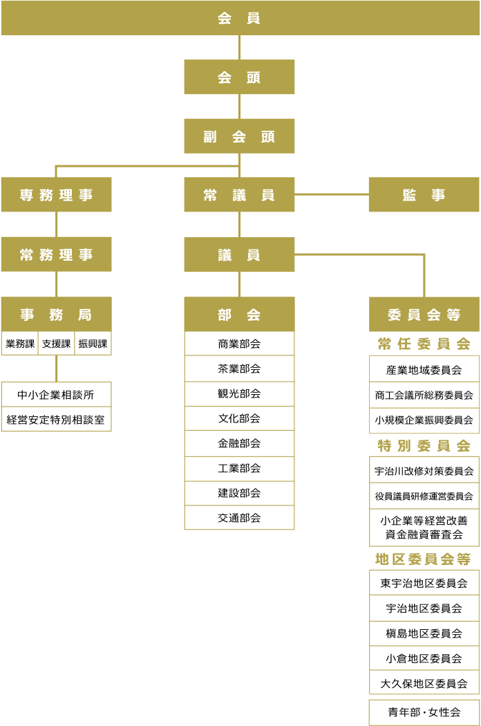 組織図・事業活動